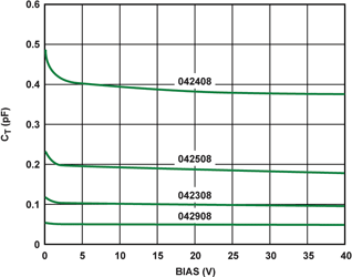 Figure 4. Silicon diode capacitance vs. reverse voltage